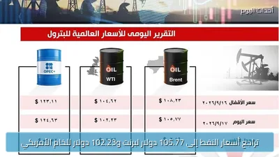 تراجع أسعار النفط إلى 105.77 دولار لبرنت و102.23 دولار للخام الأمريكي