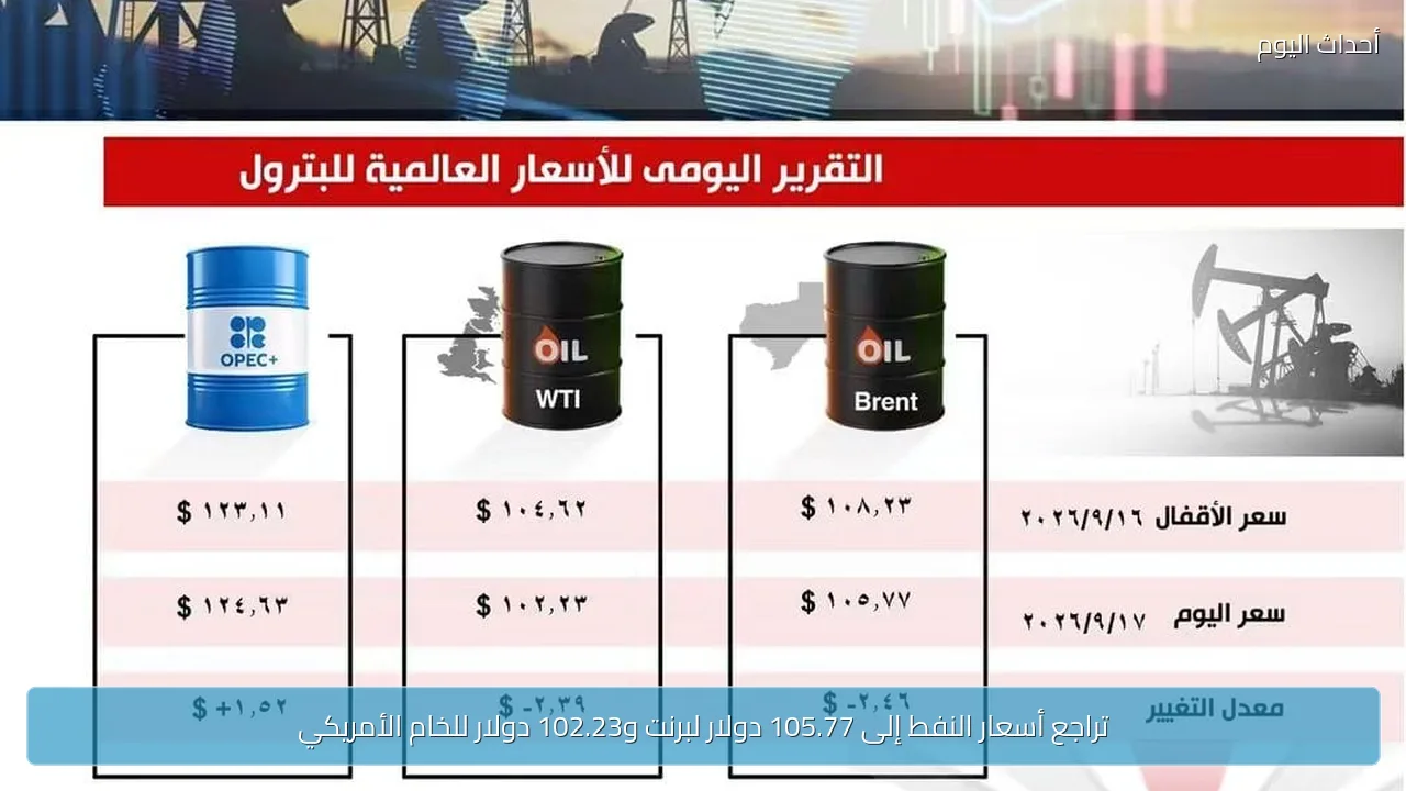 تراجع أسعار النفط إلى 105.77 دولار لبرنت و102.23 دولار للخام الأمريكي