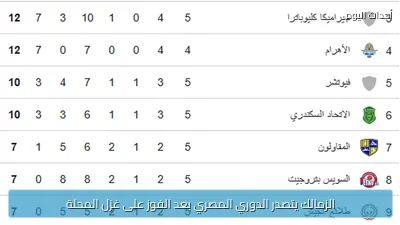 الزمالك يتصدر الدوري المصري بعد الفوز على غزل المحلة