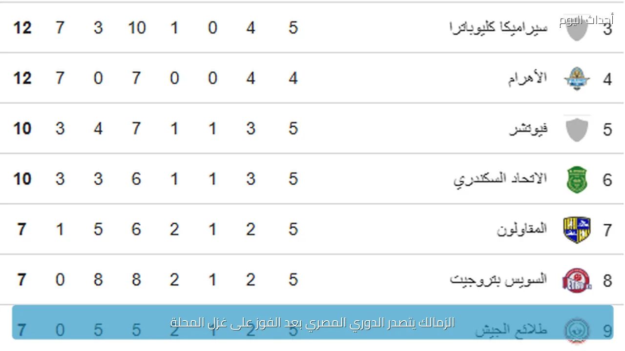 الزمالك يتصدر الدوري المصري بعد الفوز على غزل المحلة