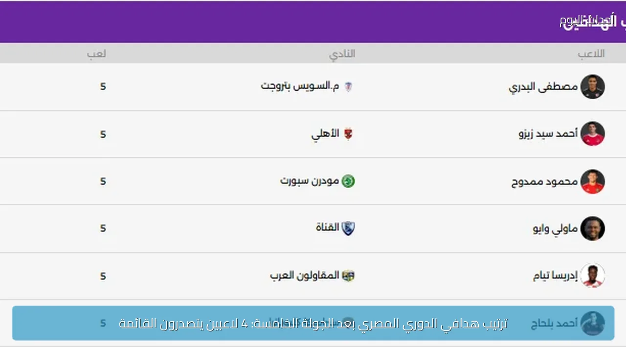 ترتيب هدافي الدوري المصري بعد الجولة الخامسة: 4 لاعبين يتصدرون القائمة