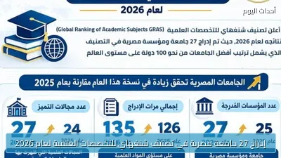 إدراج 27 جامعة مصرية في تصنيف شنغهاي للتخصصات العلمية لعام 2026