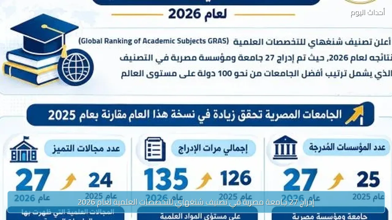 إدراج 27 جامعة مصرية في تصنيف شنغهاي للتخصصات العلمية لعام 2026
