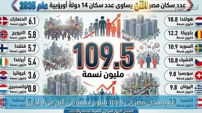 زيادة سكان مصر إلى 109.5 مليون نسمة في أقل من 9 أشهر