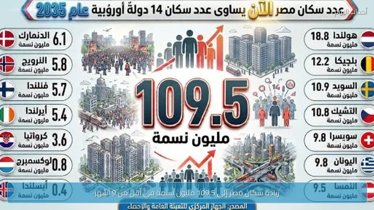 زيادة سكان مصر إلى 109.5 مليون نسمة في أقل من 9 أشهر