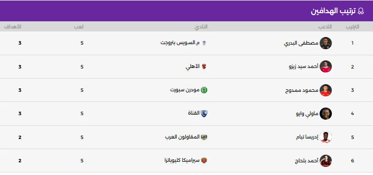 ترتيب هدافي الدورى المصري ترتيب هدافي الدورى المصري