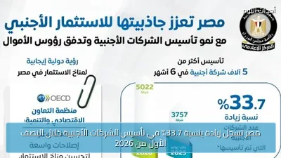 مصر تسجل زيادة بنسبة 33.7% في تأسيس الشركات الأجنبية خلال النصف الأول من 2026