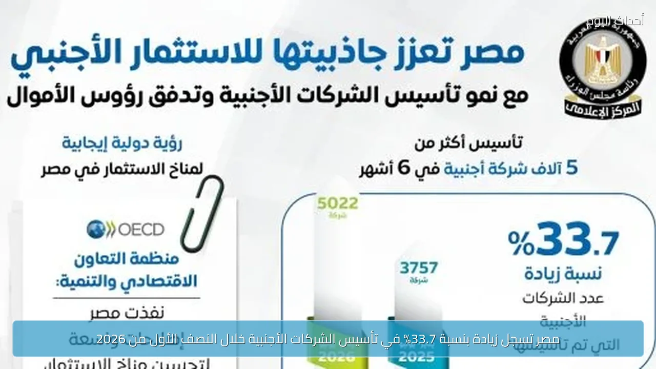 مصر تسجل زيادة بنسبة 33.7% في تأسيس الشركات الأجنبية خلال النصف الأول من 2026