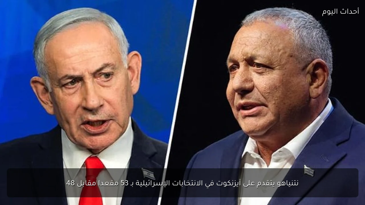 نتنياهو يتقدم على آيزنكوت في الانتخابات الإسرائيلية بـ 53 مقعدا مقابل 48