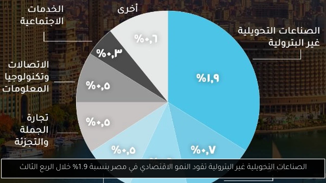 الصناعات التحويلية غير البترولية تقود النمو الاقتصادي في مصر بنسبة 1.9% خلال الربع الثالث