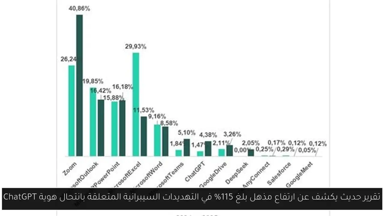 تقرير حديث يكشف عن ارتفاع مذهل بلغ 115% في التهديدات السيبرانية المتعلقة بانتحال هوية ChatGPT