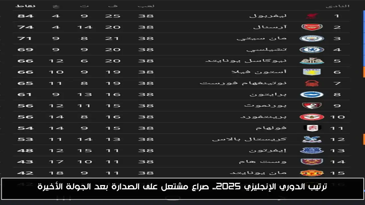 ترتيب الدوري الإنجليزي 2025.. صراع مشتعل على الصدارة بعد الجولة الأخيرة