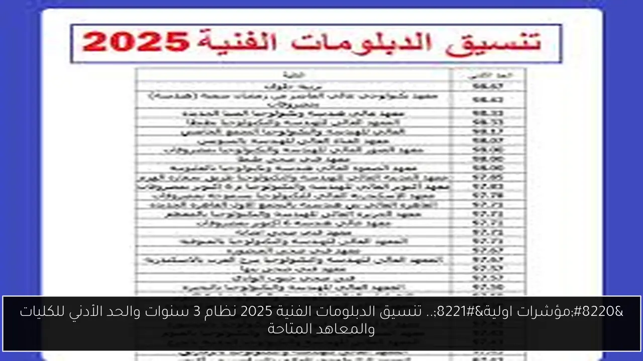 “مؤشرات اولية”.. تنسيق الدبلومات الفنية 2025 نظام 3 سنوات والحد الأدني للكليات والمعاهد المتاحة