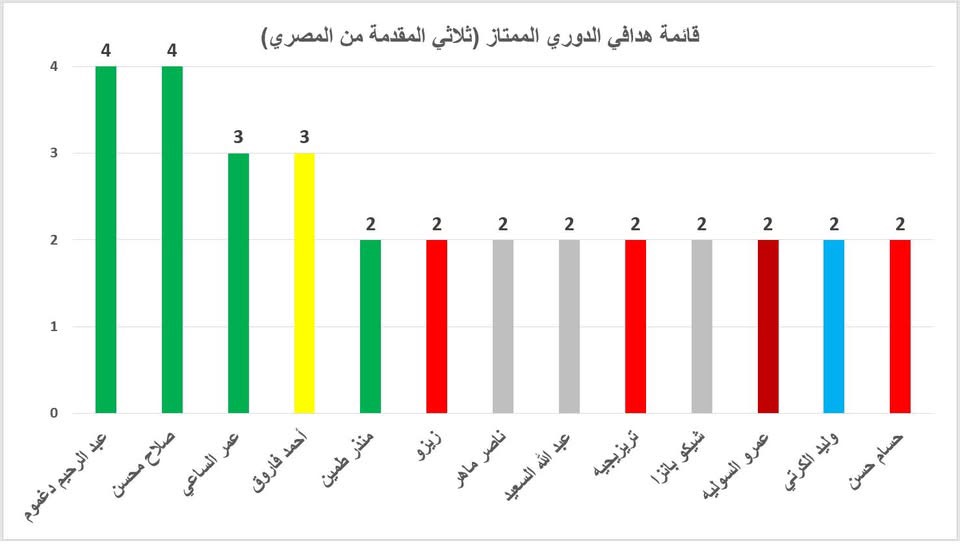ترتيب هدافي الدوري المصري