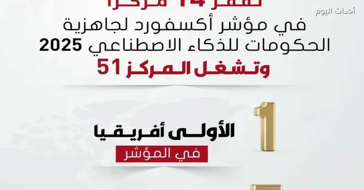 مصر تتقدم 14 مركزًا في الترتيب العالمي بفضل قوة السياسات