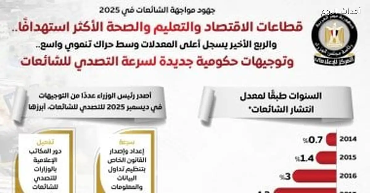 مواجهة الشائعات في 2025 الاقتصاد والتعليم والصحة الأكثر تأثراً