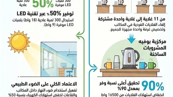 تخفيض استهلاك الطاقة بنسبة 50٪ في دراسات بنى سويف العليا