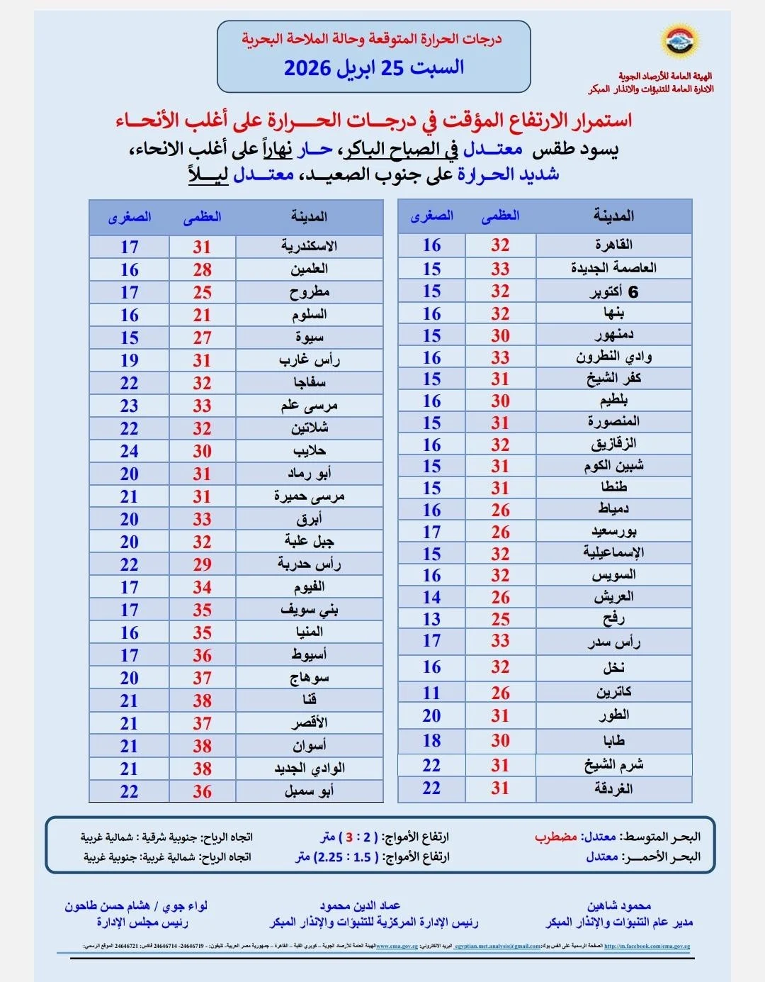 درجات الحرارة اليوم