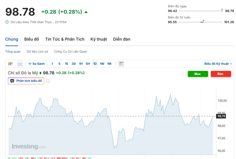 يُظهر الرسم البياني الأداء الأخير لمؤشر الدولار الأمريكي (DXY). المصدر: Investing.com