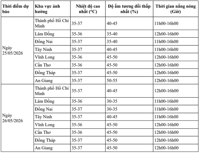 Dự báo thời tiết hôm nay, 25-5: TPHCM và Nam Bộ nắng nóng diện rộng - Ảnh 2.