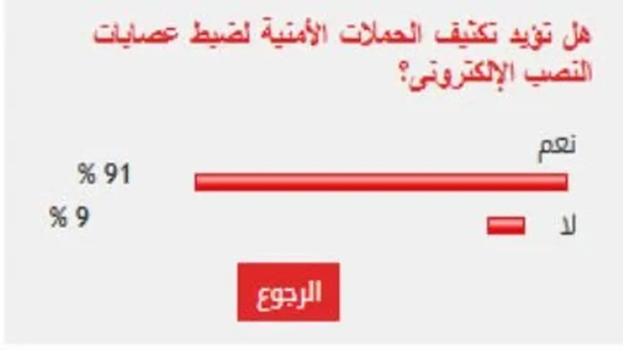91% من القراء يدعمون تعزيز الحملات الأمنية لمكافحة عصابات النصب الإلكتروني
