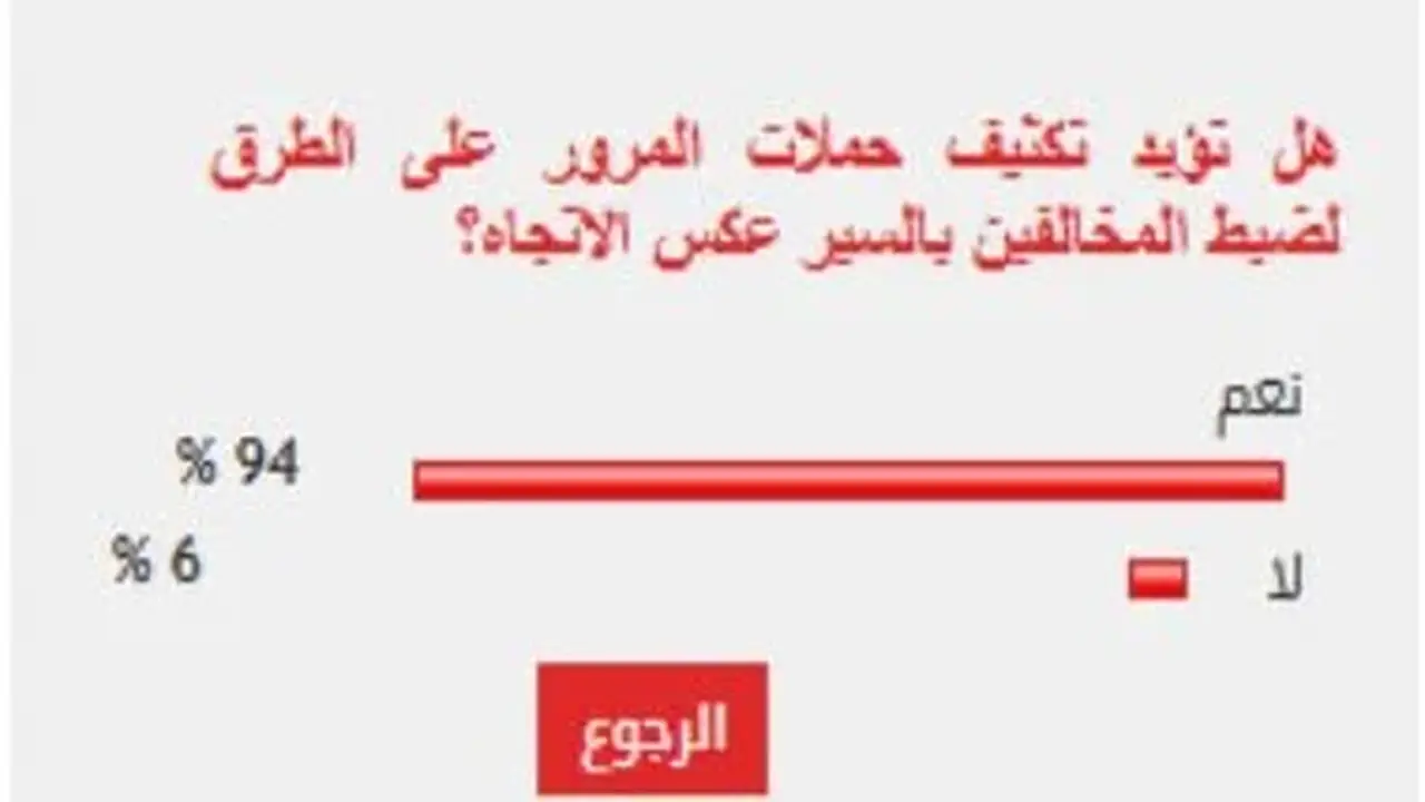 94% من القراء يؤيدون تكثيف حملات المرور لضبط المخالفين بالسير عكس الاتجاه