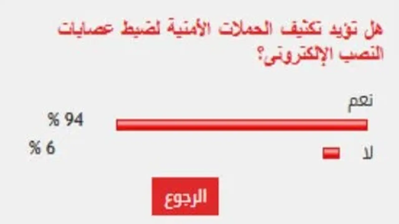 94% من القراء يؤيدون زيادة الحملات الأمنية لمكافحة عصابات النصب الإلكتروني