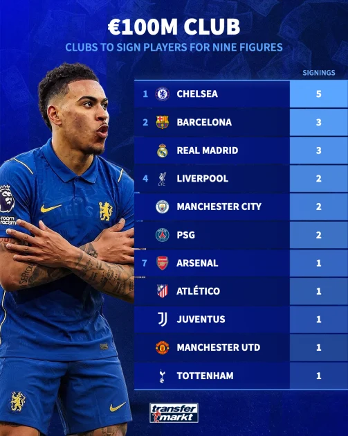 الأندية الأكثر تعاقدًا مع لاعبين بأكثر من 100 مليون يورو