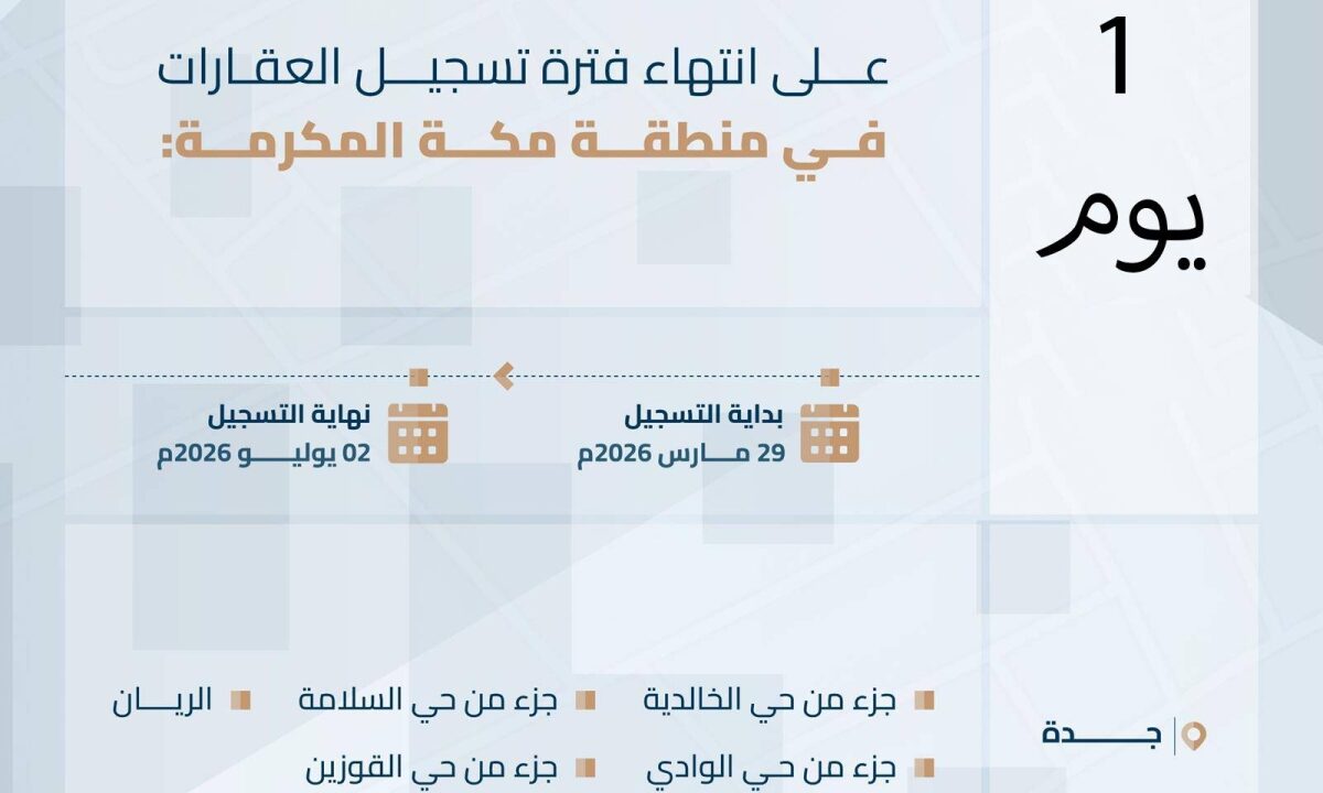 هيئة العقار: انتهاء تسجيل 14,750 قطعة عقارية في مكة المكرمة غدًا