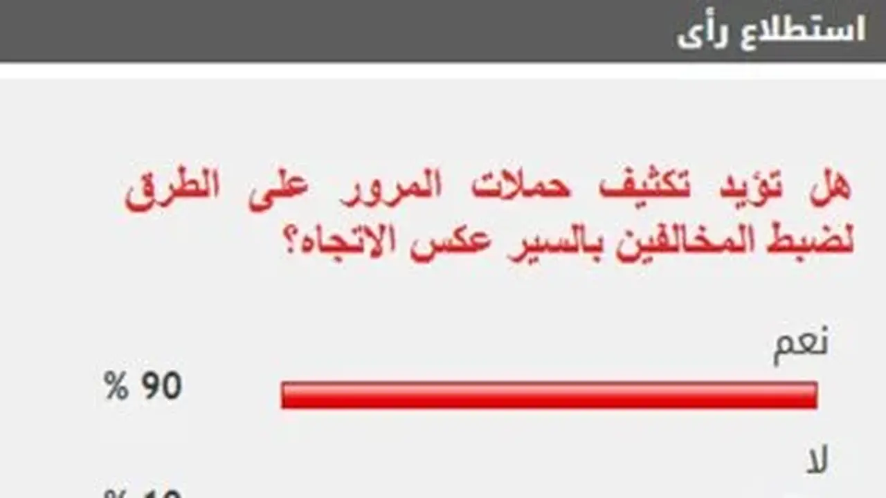 90% من القراء يؤيدون تكثيف حملات المرور لضبط المخالفين بالسير عكس الاتجاه