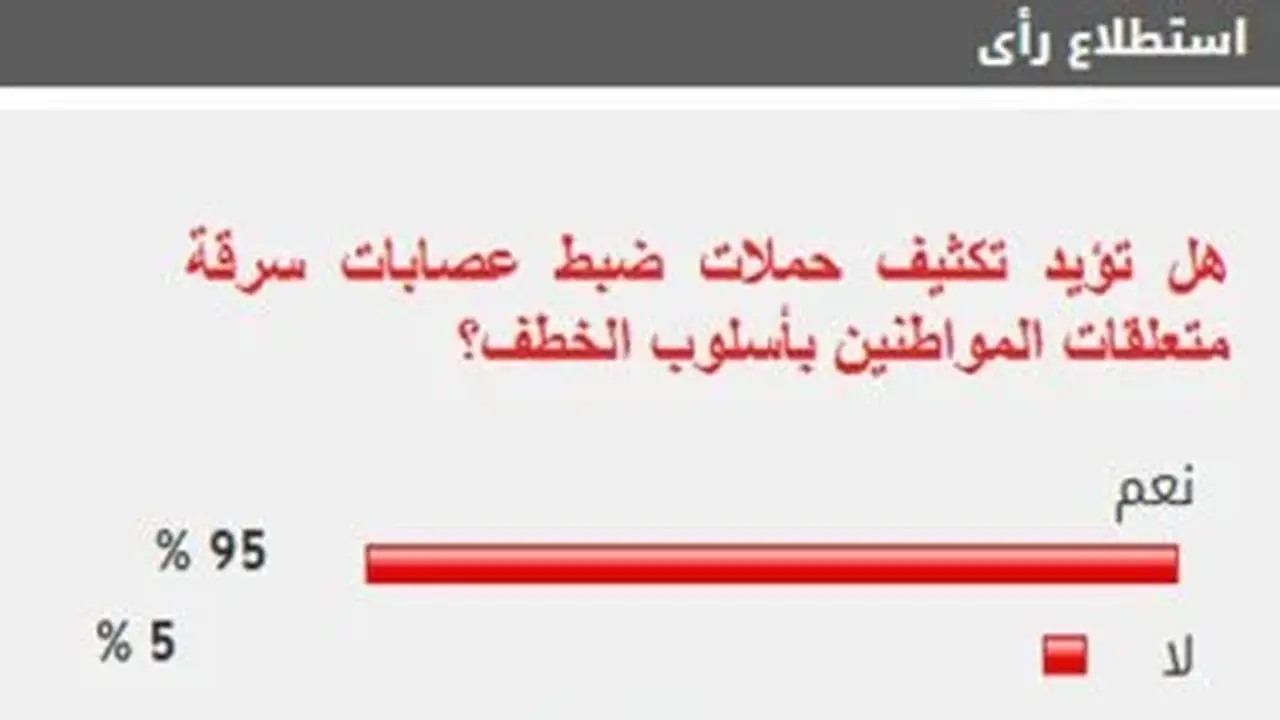 95% من القراء يطالبون بتكثيف حملات ضبط عصابات سرقة متعلقات المواطنين بأسلوب الخطف