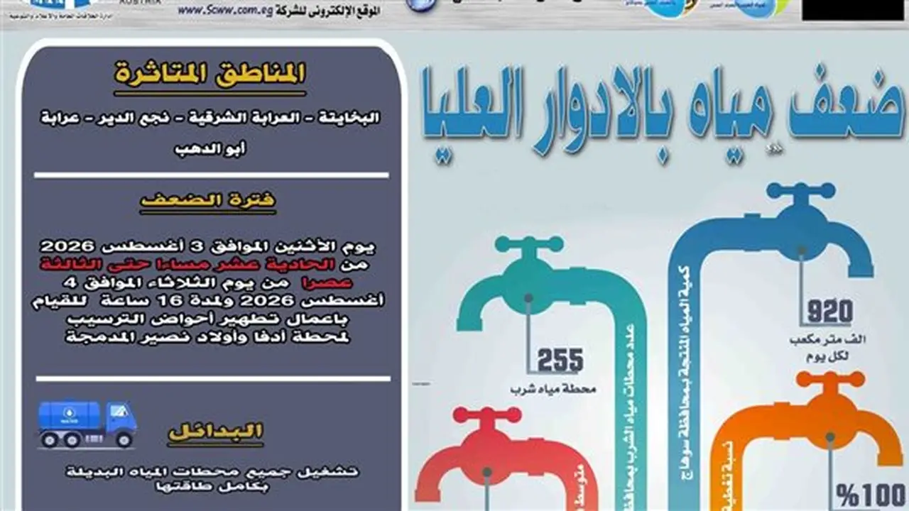 انقطاع المياه لمدة 16 ساعة في قرى سوهاج لتطهير أحواض الترسيب بمحطة أدفا