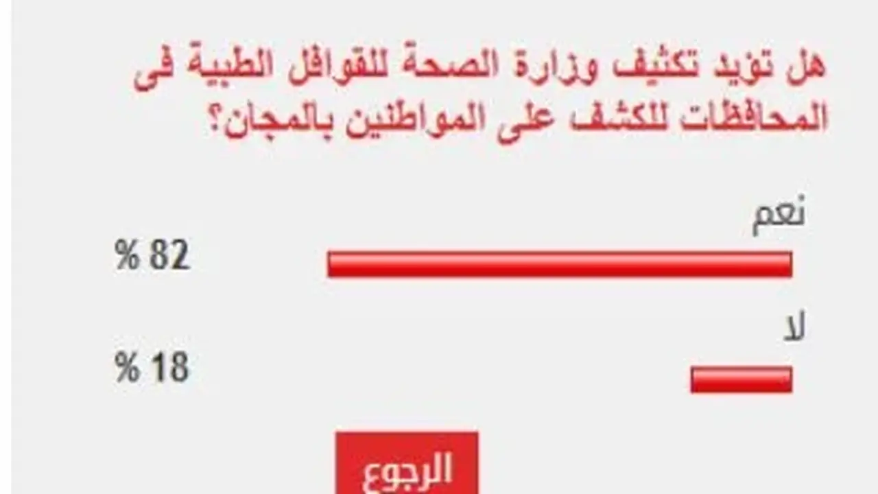 83% من القراء يدعمون تكثيف وزارة الصحة للقوافل الطبية في المحافظات