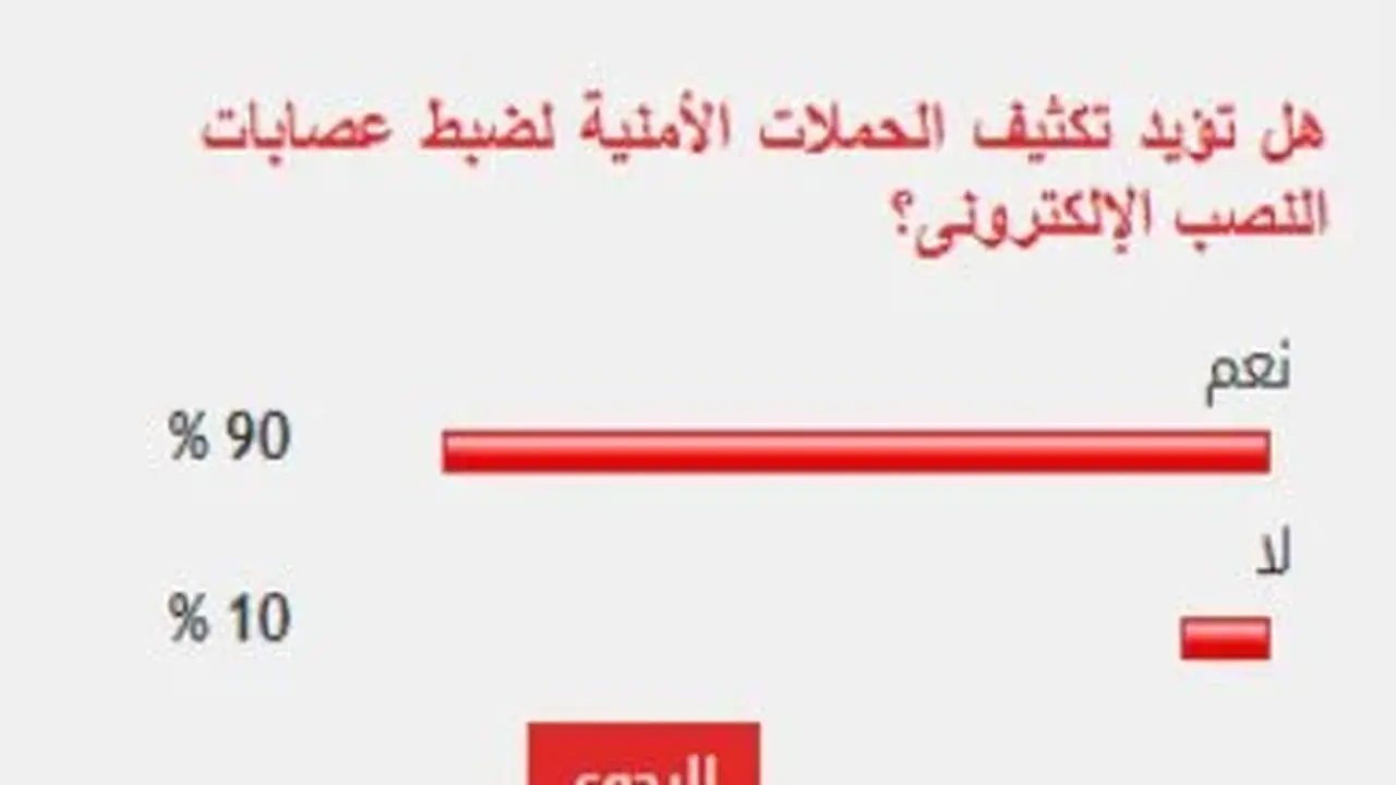 90% من القراء يدعمون تكثيف الحملات الأمنية لمكافحة عصابات النصب الإلكتروني