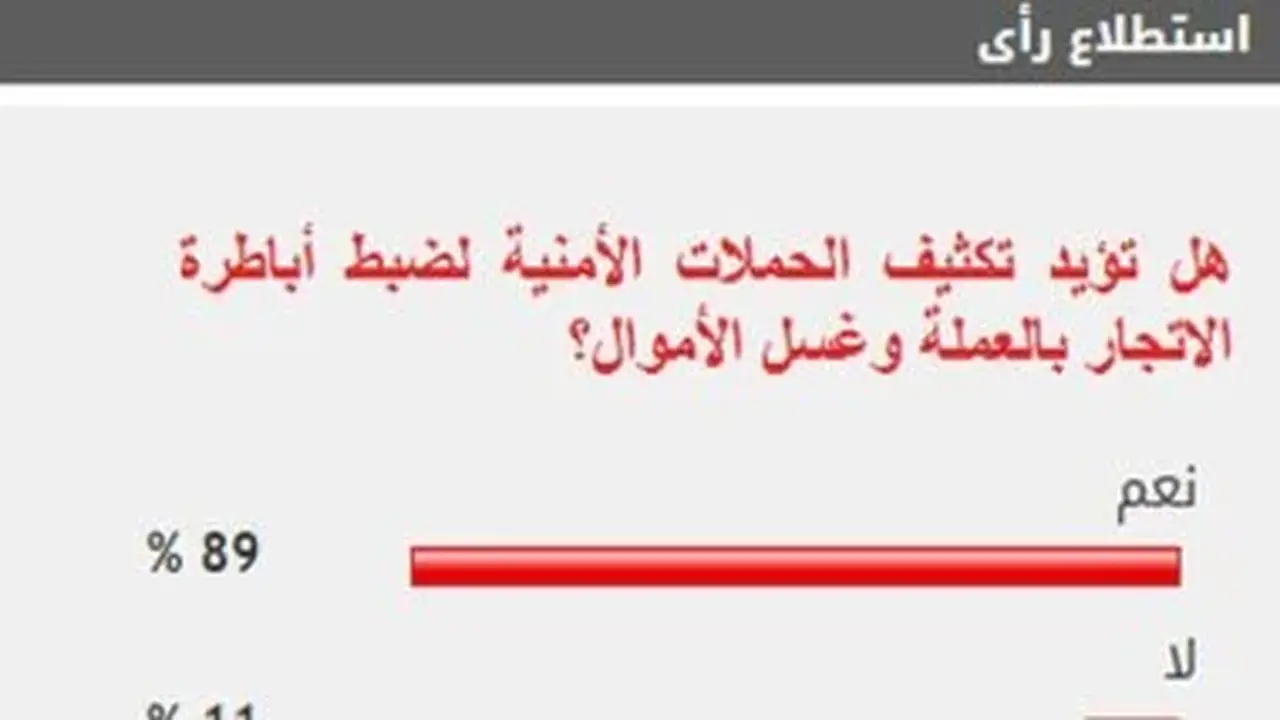89% من القراء يؤيدون تكثيف الحملات الأمنية لضبط أباطرة الاتجار بالعملة وغسل الأموال